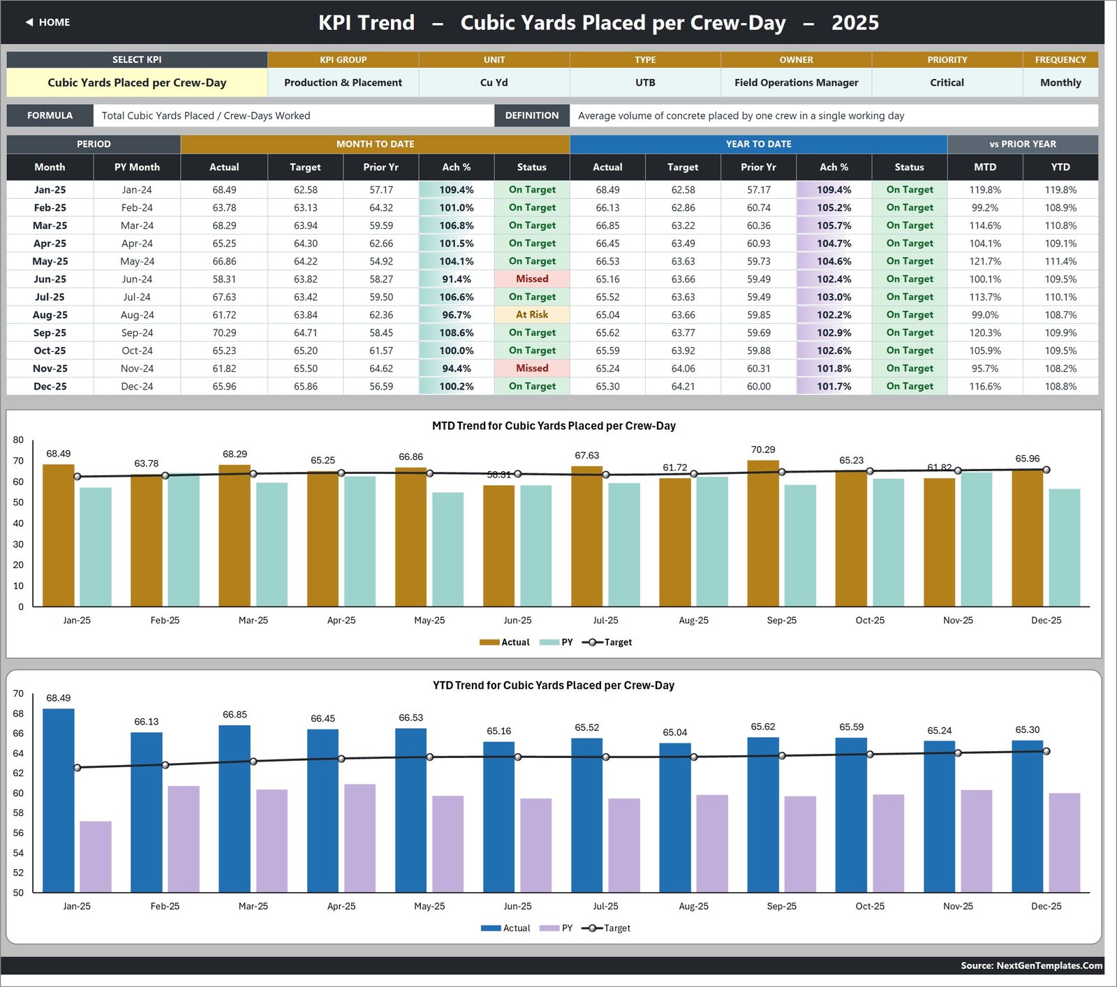 Concrete Contractor KPI Dashboard in Excel KPI Trend page with combo charts
