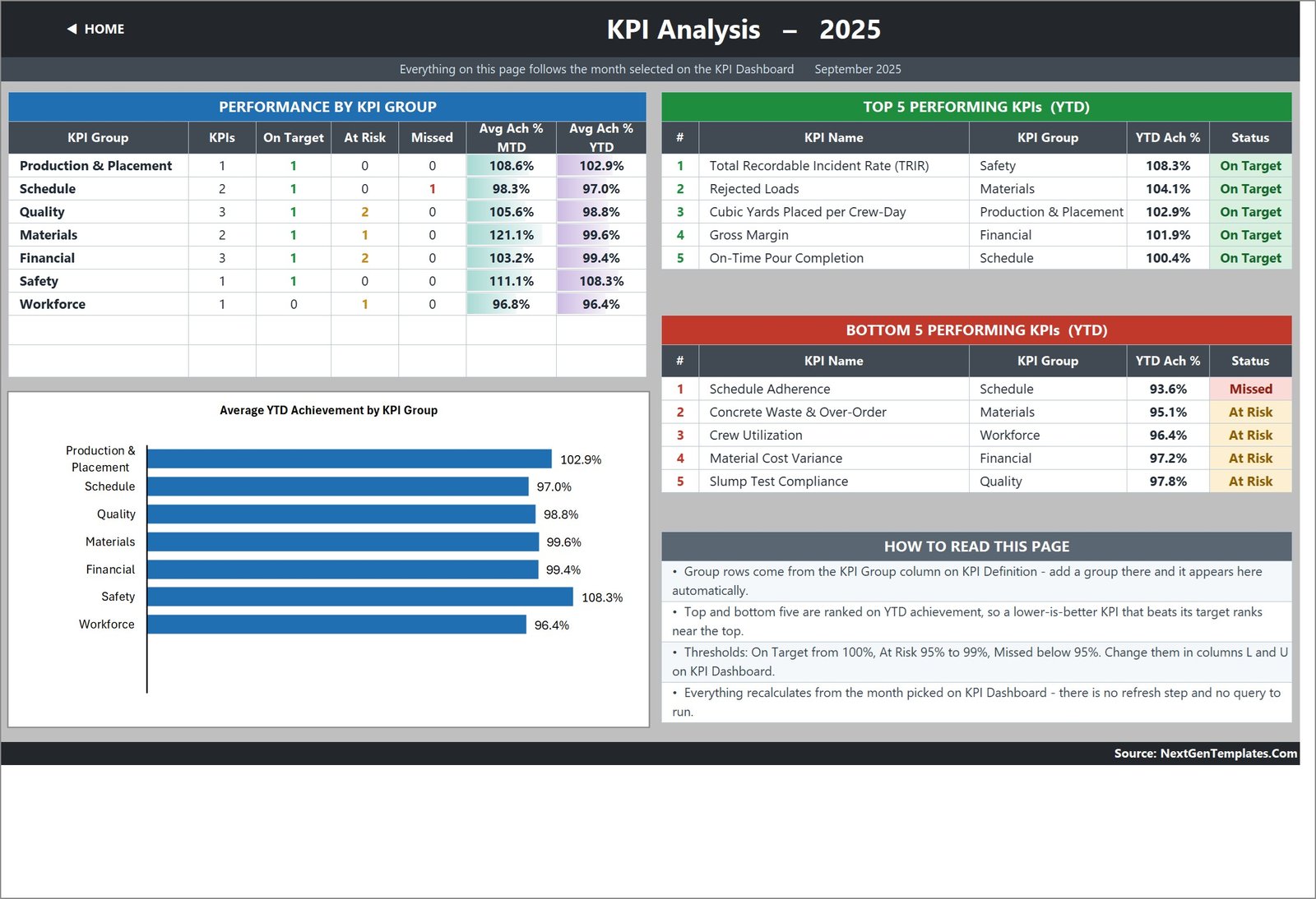 Concrete Contractor KPI Dashboard in Excel KPI Analysis group roll-up