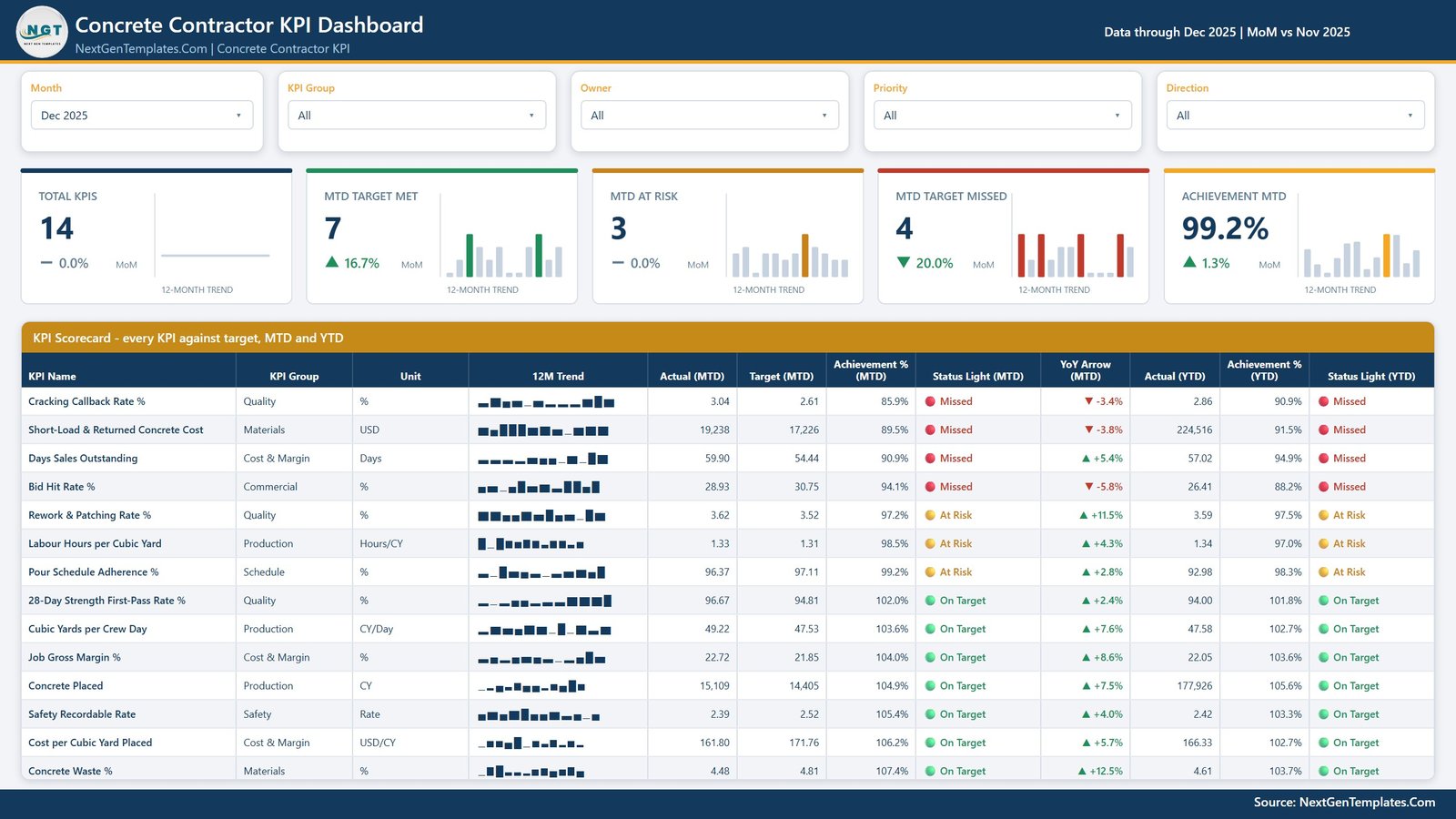 KPI Scorecard page of the Concrete Contractor KPI Dashboard in Power BI showing 14 concrete KPIs with MTD and YTD traffic lights