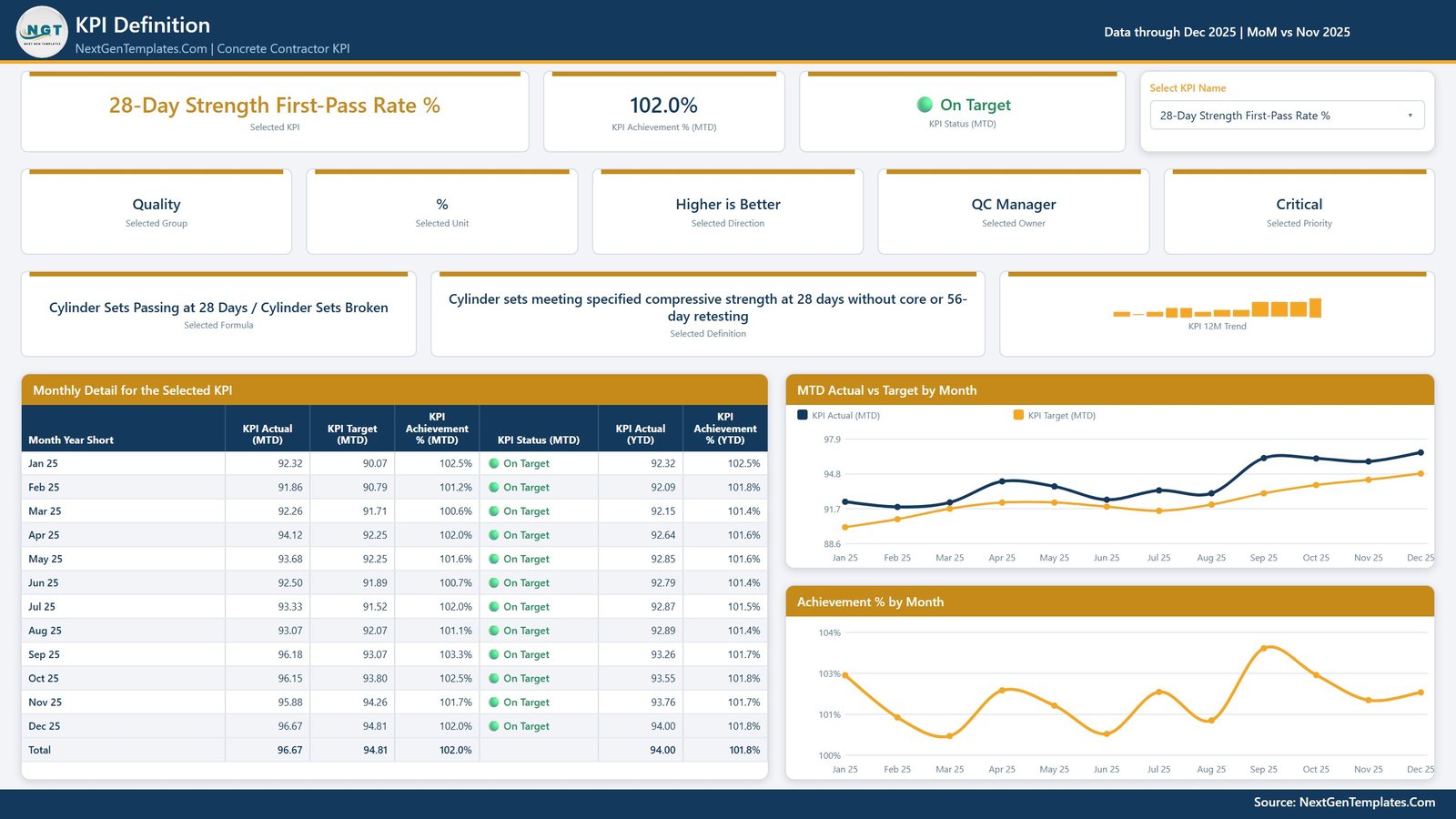 KPI Definition page of the Concrete Contractor KPI Dashboard in Power BI showing the formula, definition and monthly detail for the selected KPI
