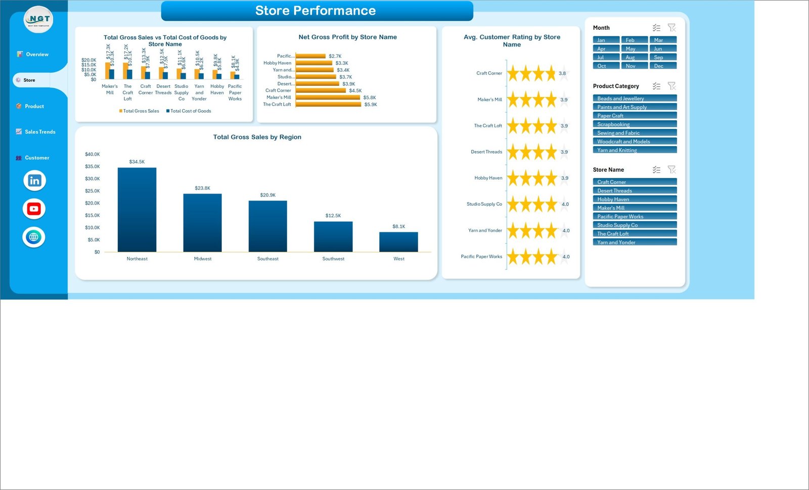DIY Craft Stores Dashboard in Excel Store Performance page comparing stores by profit, rating and region