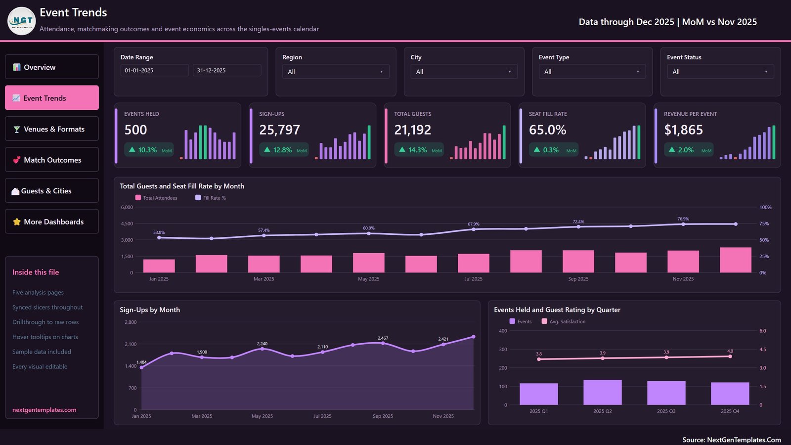 Dating Events Dashboard in Power BI - Event Trends page