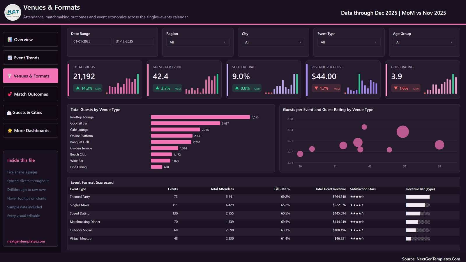 Dating Events Dashboard in Power BI - Venues and Formats page