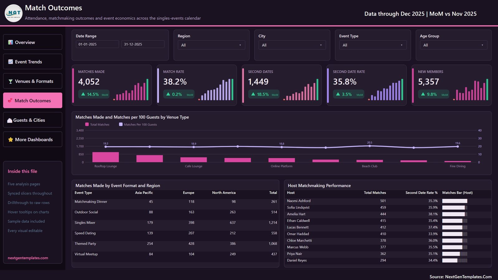 Dating Events Dashboard in Power BI - Match Outcomes page
