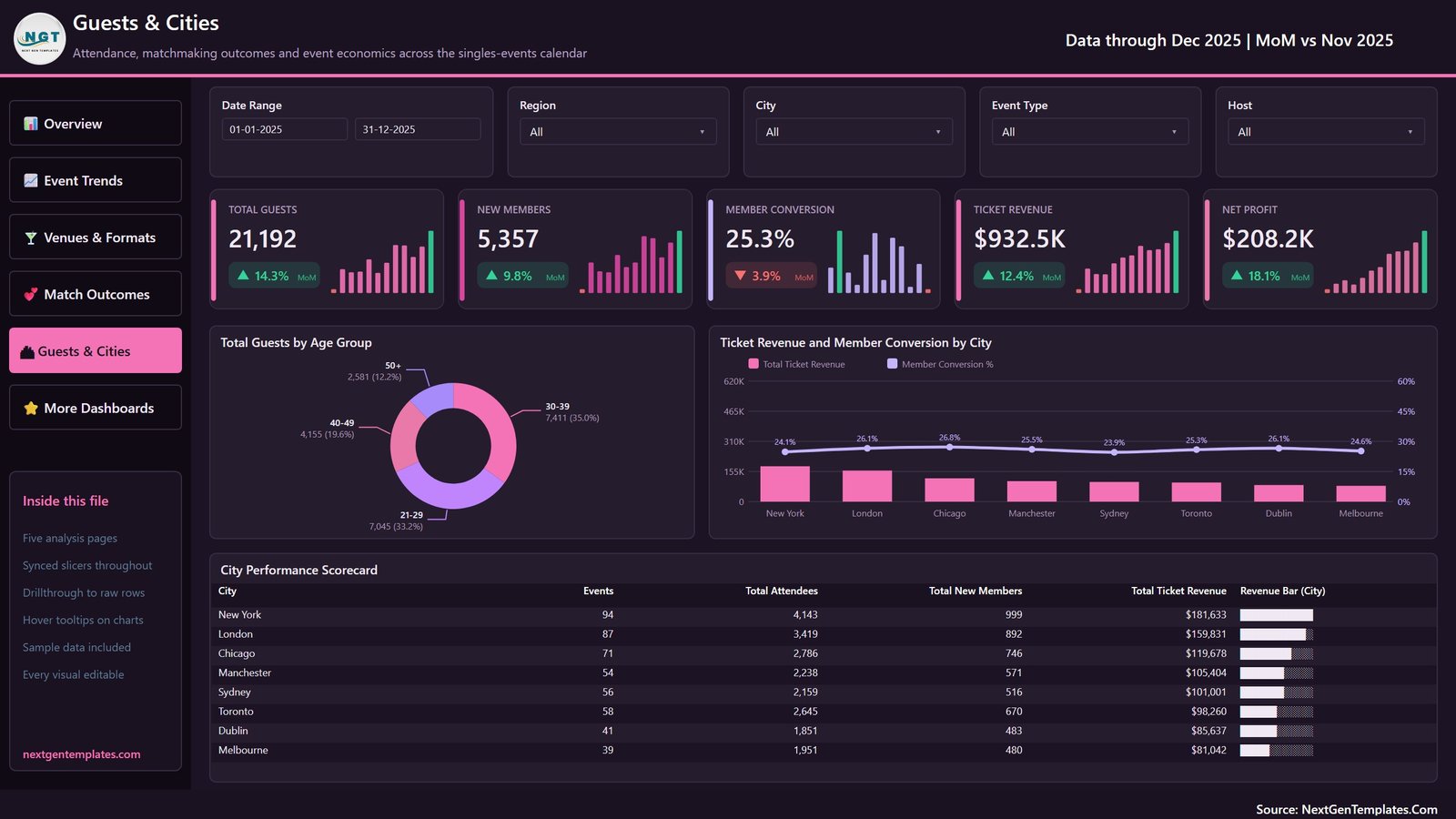 Dating Events Dashboard in Power BI - Guests and Cities page