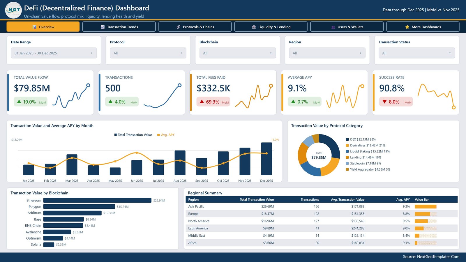Overview page of the DeFi Dashboard in Power BI with Total Value Flow, Transactions, Total Fees Paid, Average APY and Success Rate KPI cards