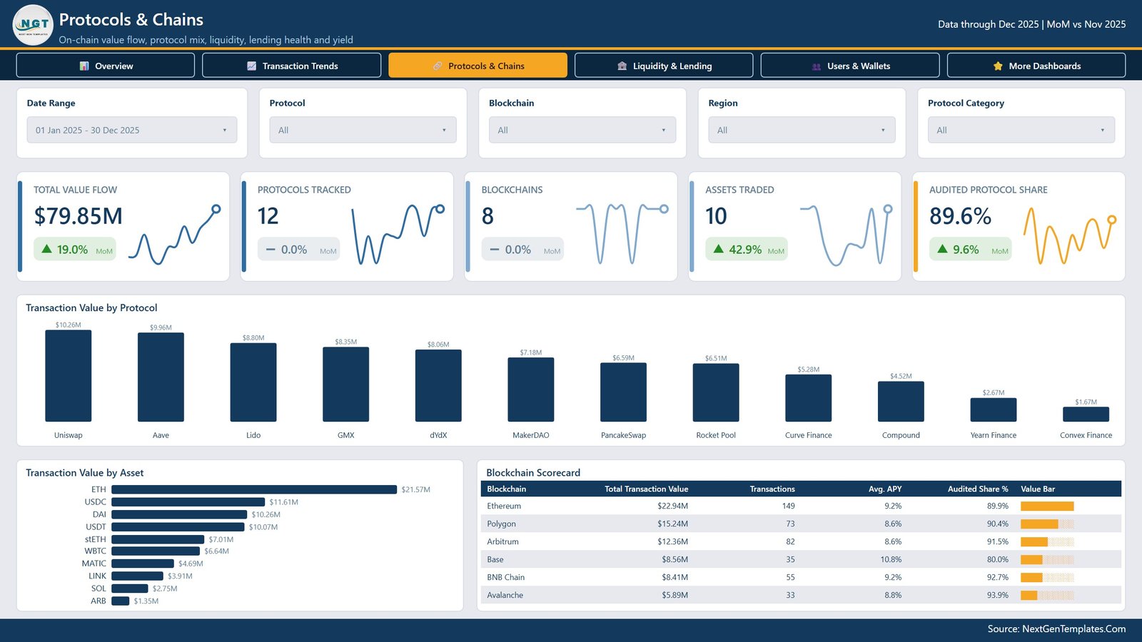 Protocols and Chains page showing transaction value by protocol, transaction value by asset and a blockchain scorecard table