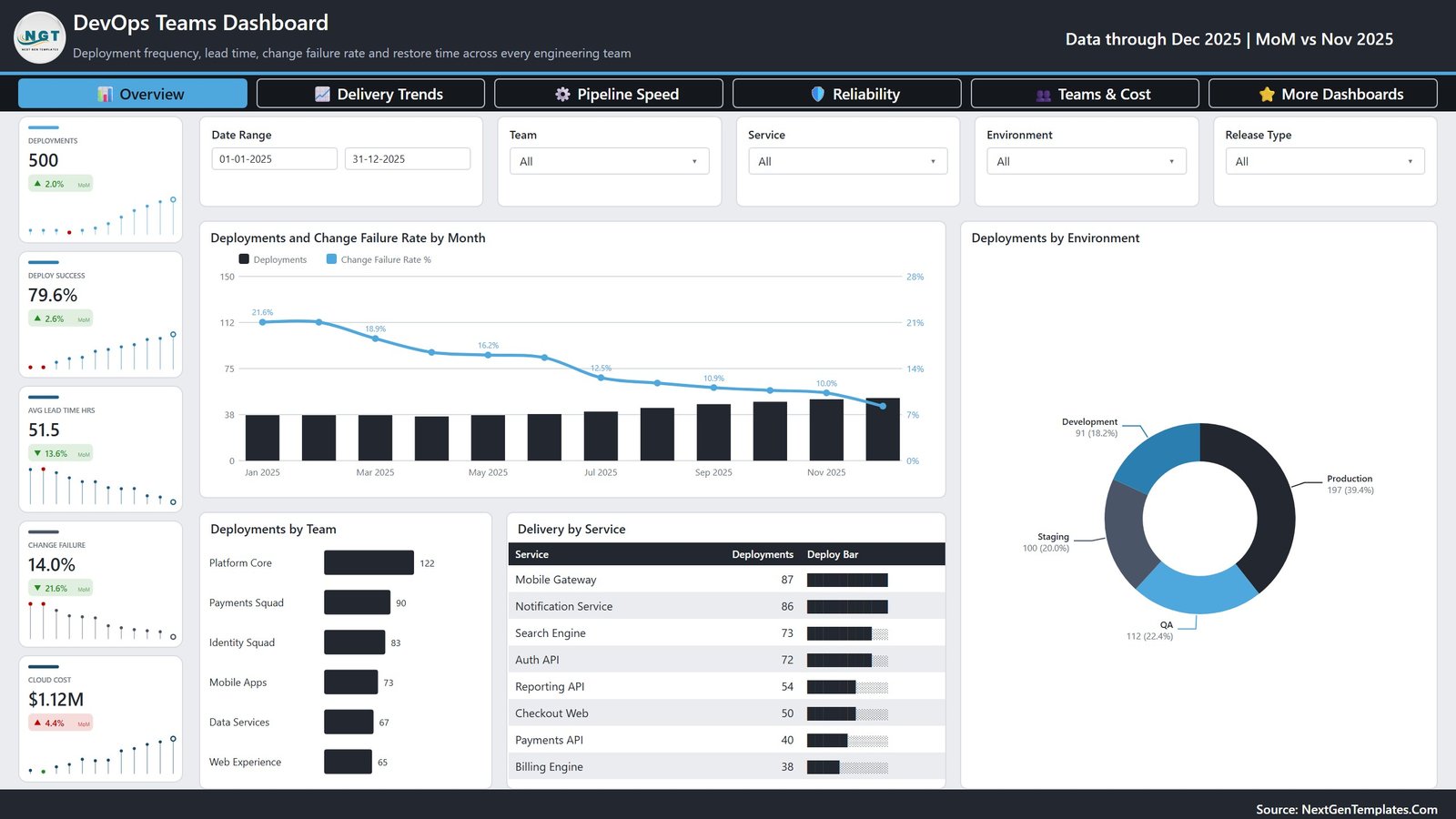 Overview page of the DevOps Teams Dashboard in Power BI with deployment, deploy success, lead time, change failure and cloud cost cards
