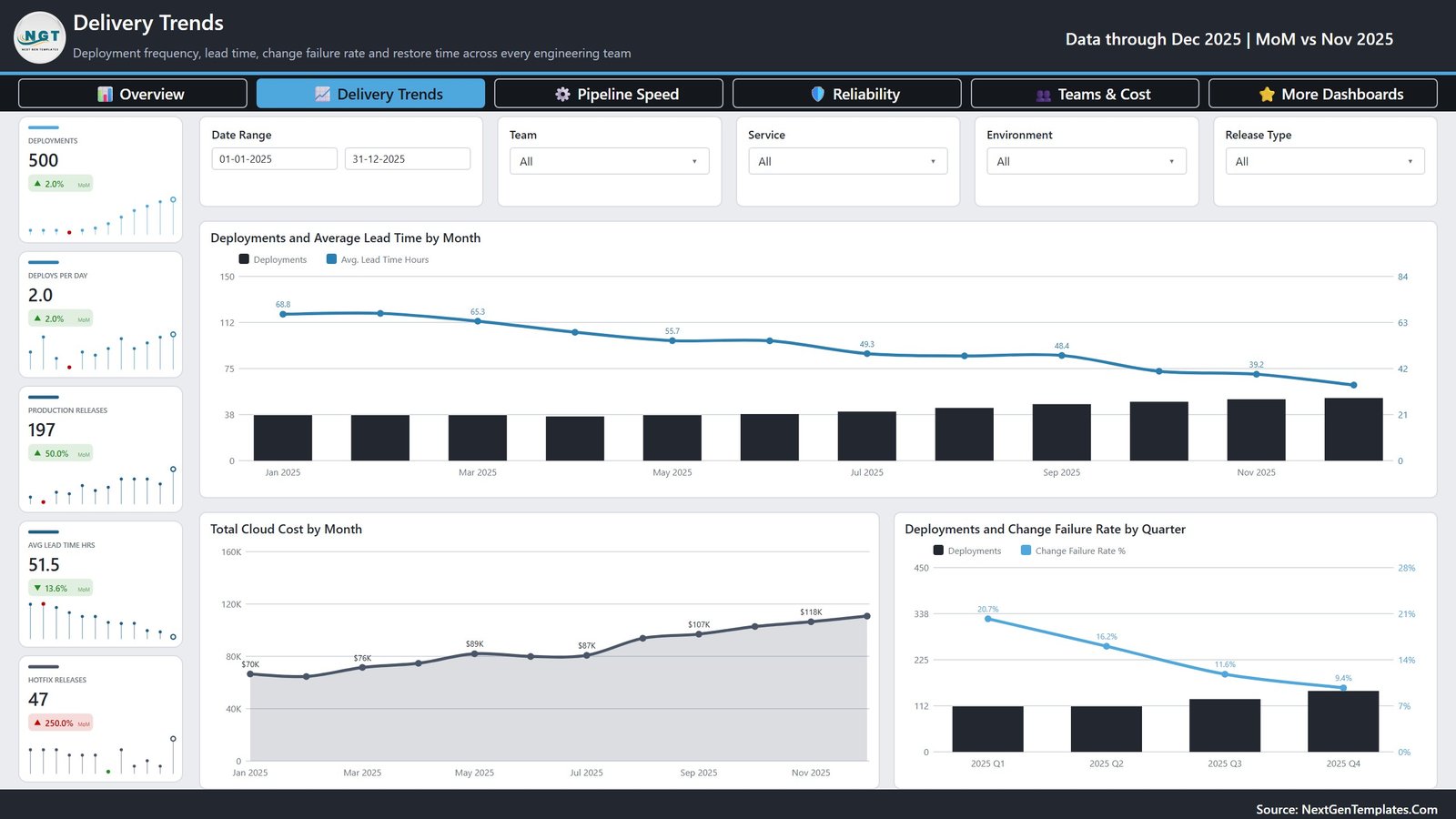 Delivery Trends page charting deployments and average lead time by month, total cloud cost by month and change failure rate by quarter