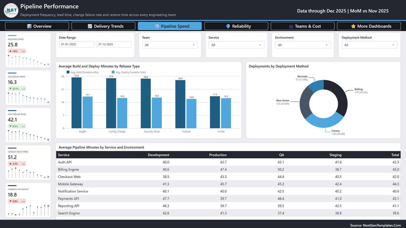 Pipeline Performance page comparing build and deploy minutes by release type, deployment method donut and pipeline minutes by service and environment