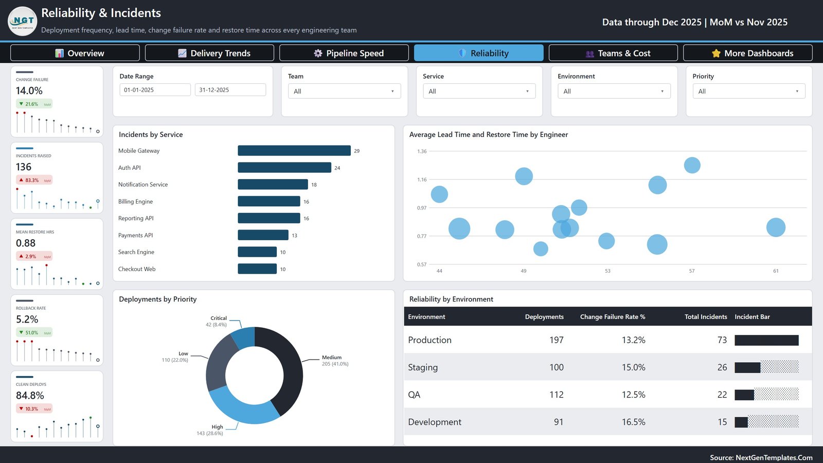 Reliability and Incidents page with incidents by service, lead time versus restore time by engineer, deployments by priority and reliability by environment