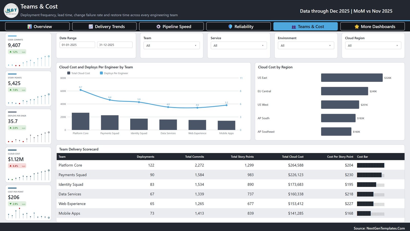 Teams and Cost page with cloud cost and deploys per engineer by team, cloud cost by region and the team delivery scorecard