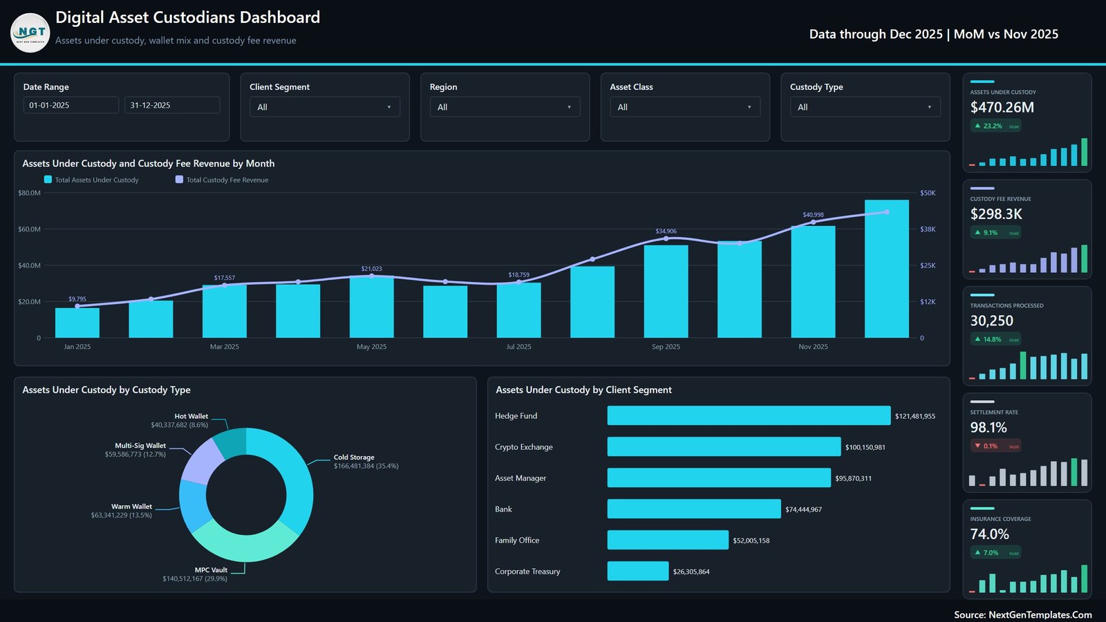 Digital Asset Custodians Dashboard in Power BI Overview page with assets under custody, custody fee revenue, wallet mix and client segment balances
