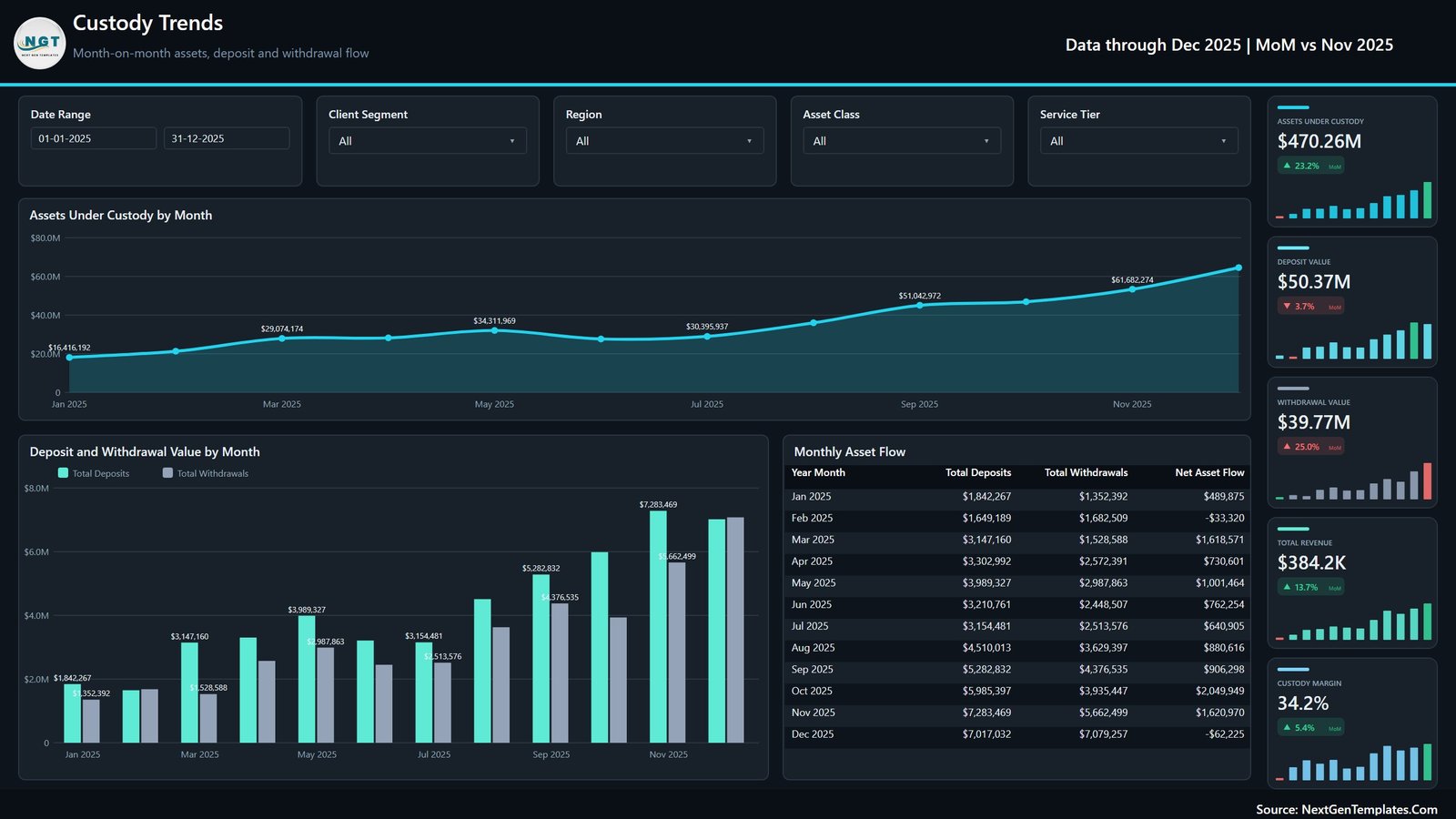 Custody Trends page of the Digital Asset Custodians Dashboard in Power BI showing monthly assets, deposits, withdrawals and a net asset flow table