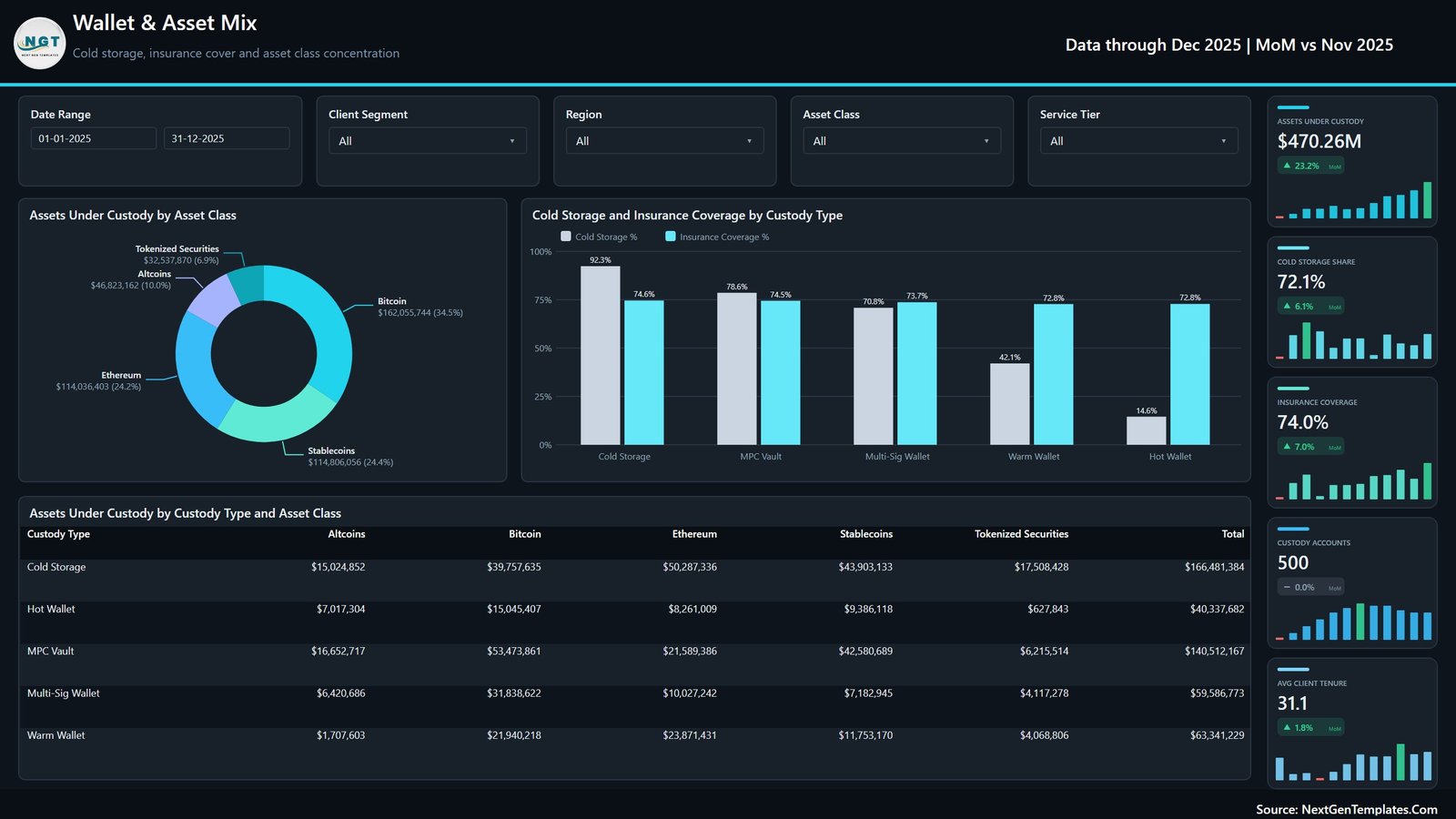Wallet and Asset Mix page of the Digital Asset Custodians Dashboard in Power BI with asset class split, cold storage share and insurance coverage by custody type