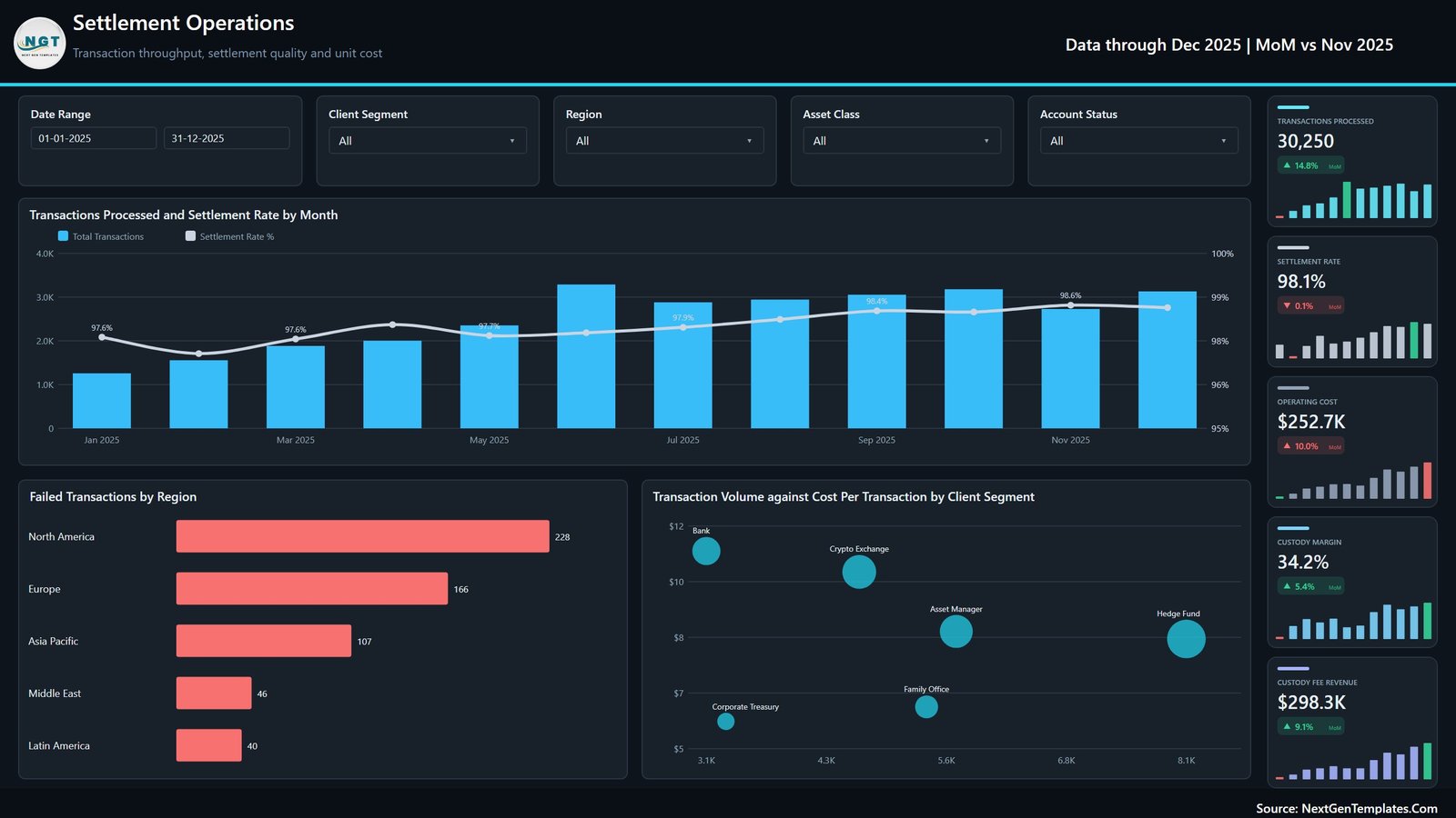 Settlement Operations page of the Digital Asset Custodians Dashboard in Power BI with throughput, settlement rate, failed transactions by region and cost per transaction