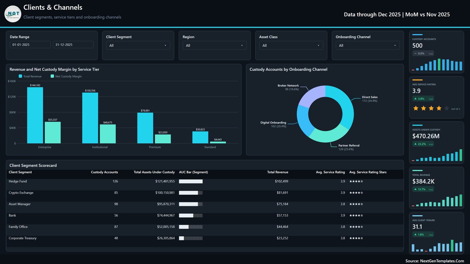 Clients and Channels page of the Digital Asset Custodians Dashboard in Power BI with service tier margin, onboarding channel split and client segment scorecard