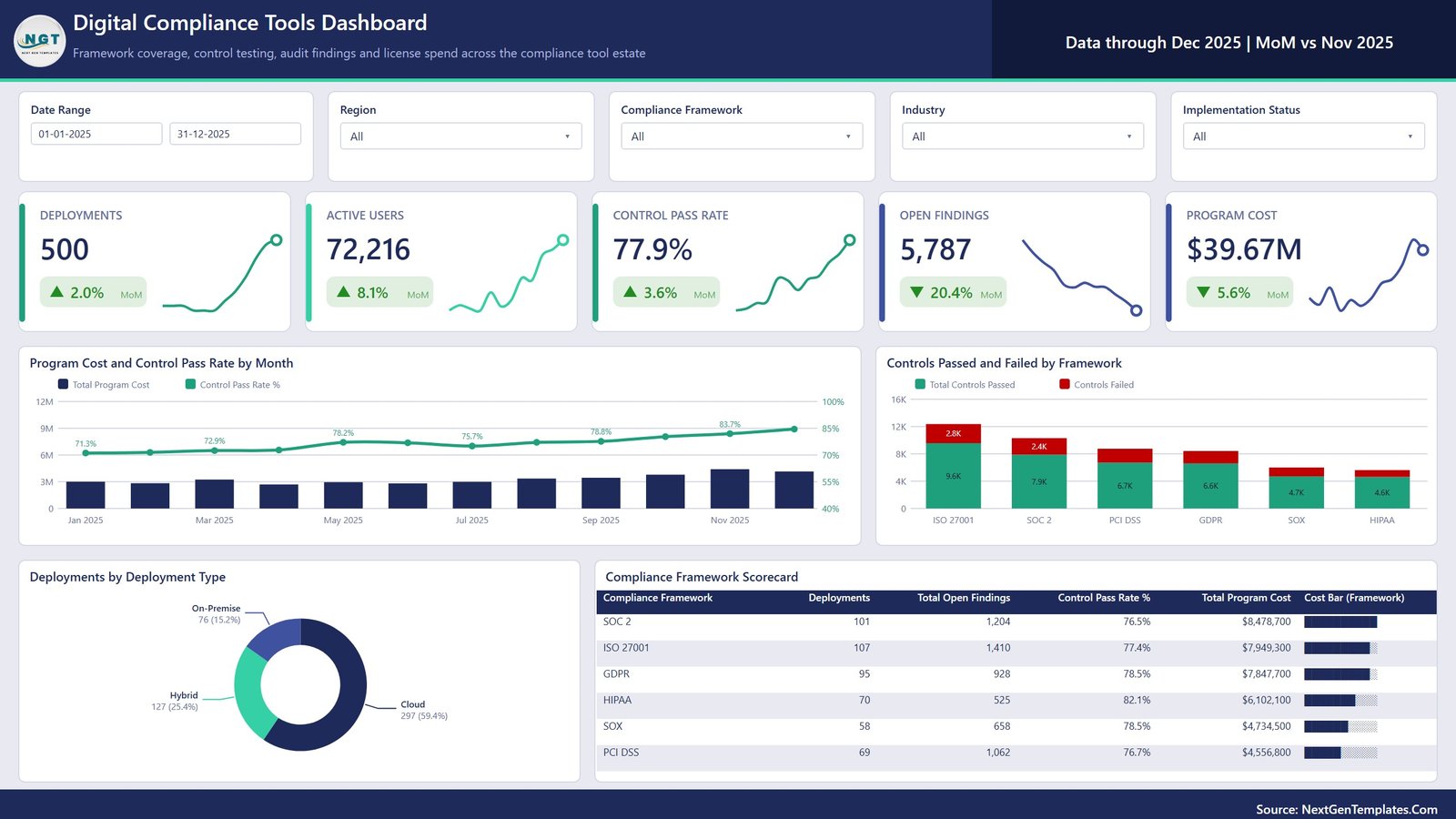 Overview page of the Digital Compliance Tools Power BI dashboard with KPI cards, program cost by month and a compliance framework scorecard