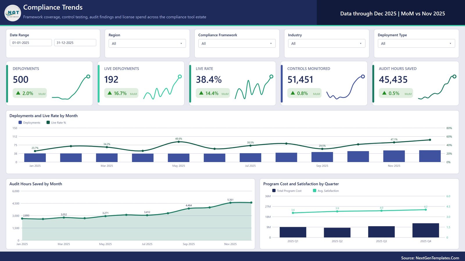 Compliance Trends page showing deployments and live rate by month, audit hours saved by month and program cost with satisfaction by quarter