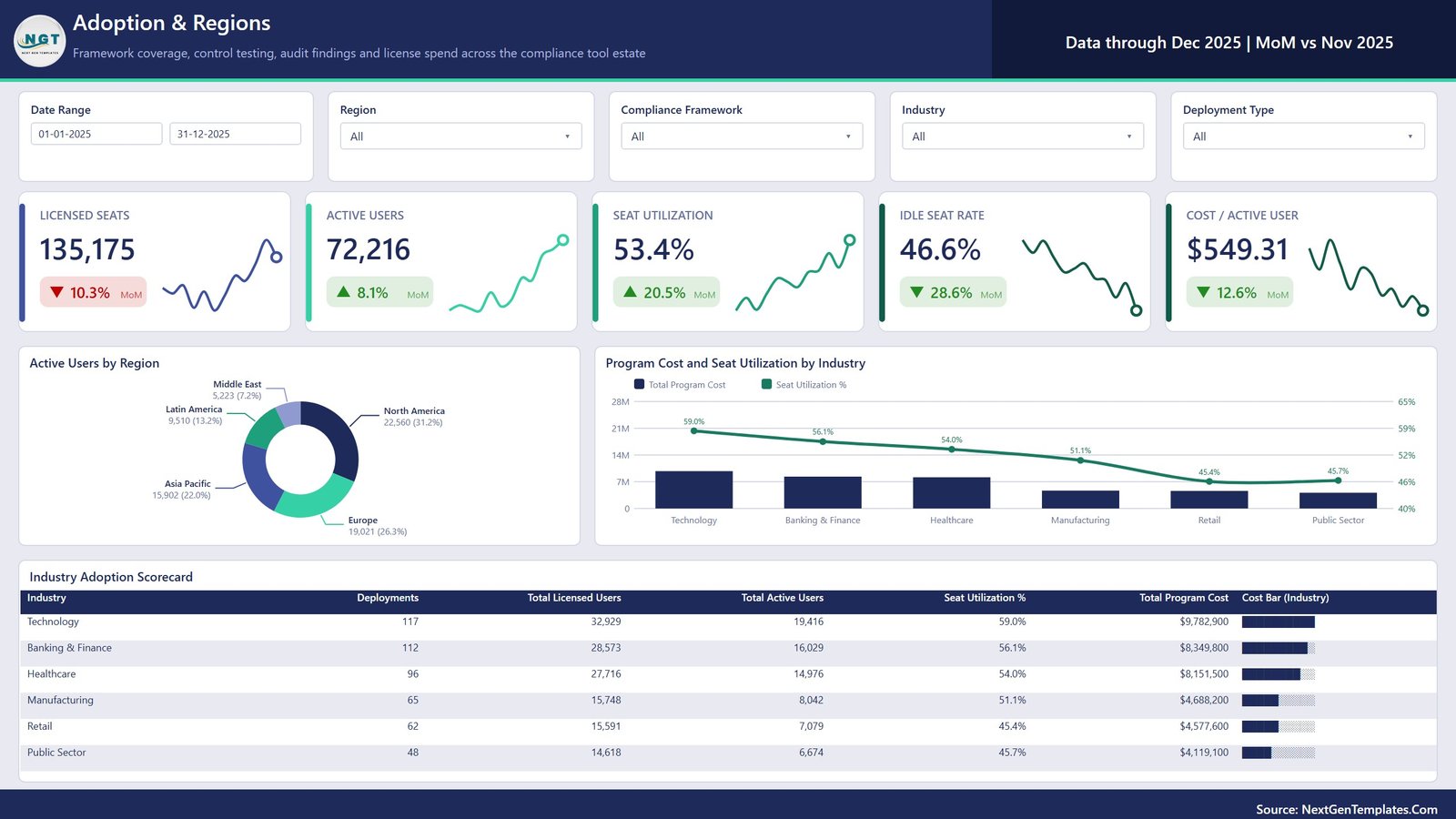 Adoption and Regions page showing active users by region, program cost and seat utilisation by industry, and the industry adoption scorecard