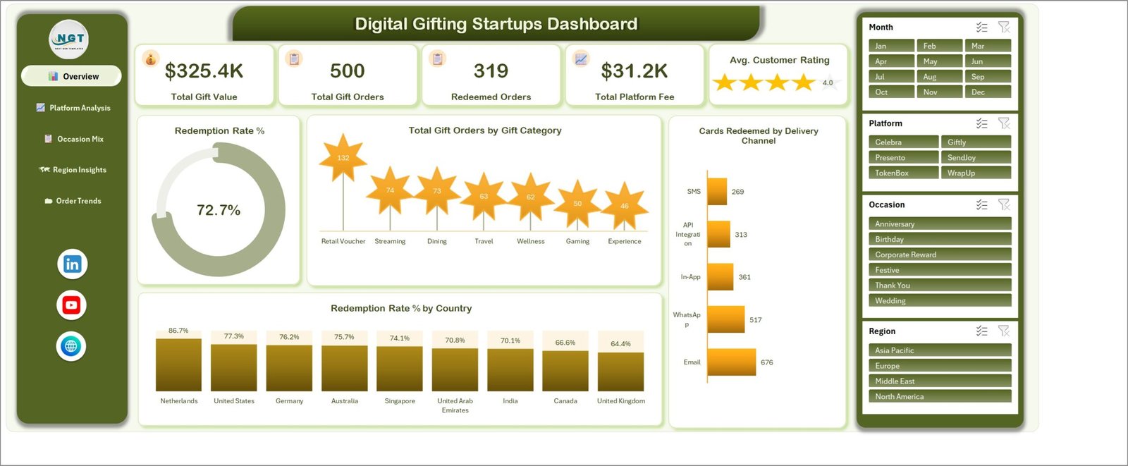 Overview page of the Digital Gifting Startups Dashboard in Excel with redemption rate donut and gift category chart