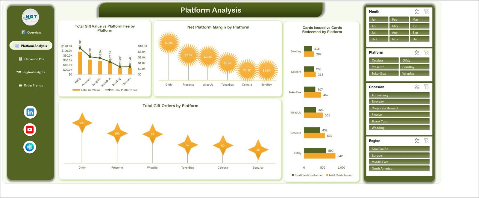 Platform Analysis page comparing gift value, platform fee, net margin and card issuance across six gifting platforms