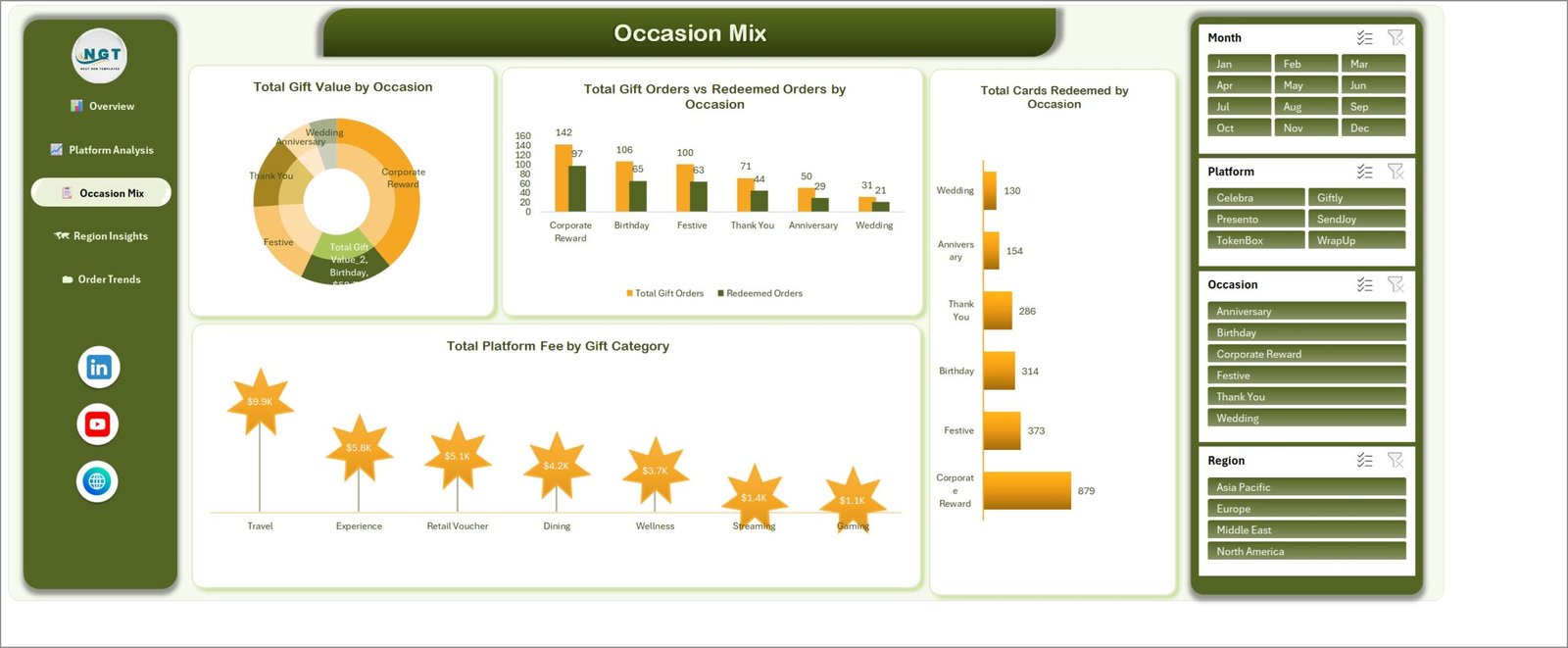 Occasion Mix page showing gift value, ordered versus redeemed counts and cards redeemed by occasion