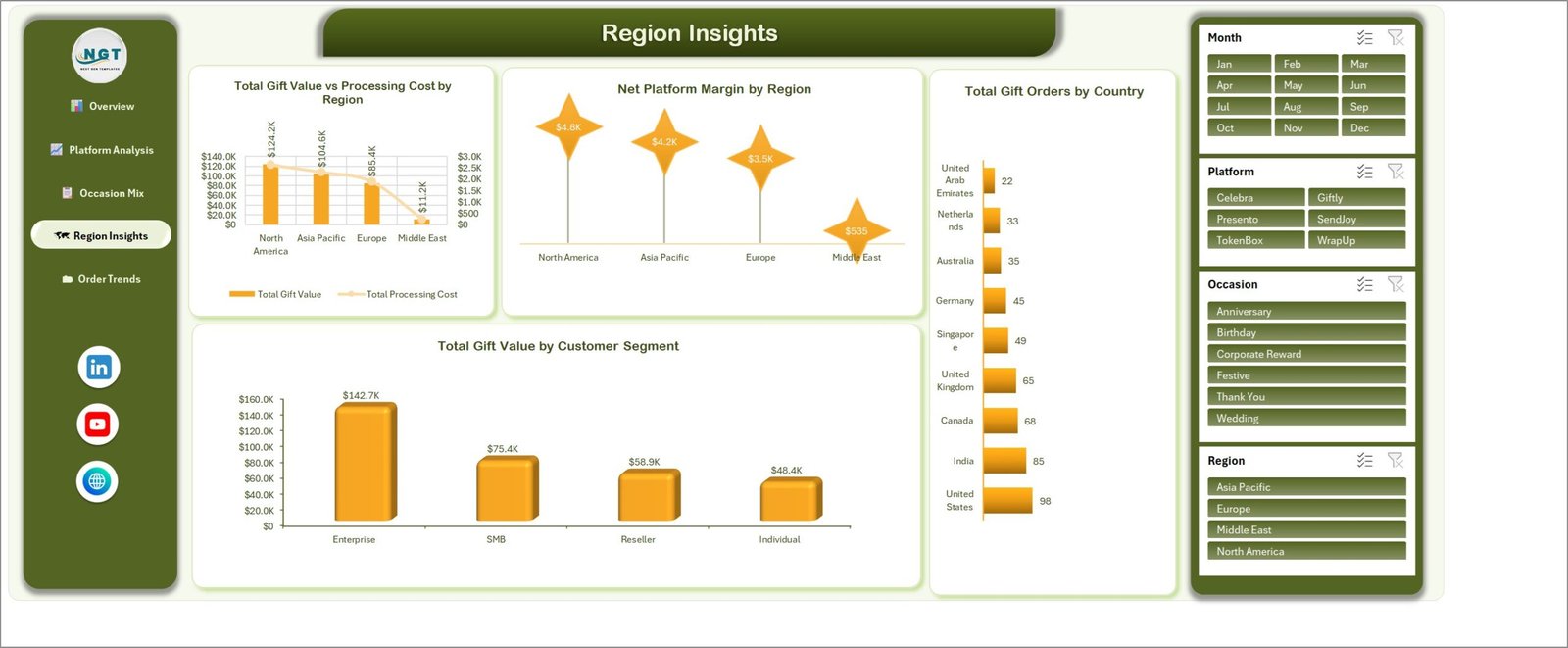 Region Insights page with gift value versus processing cost by region and gift orders by country