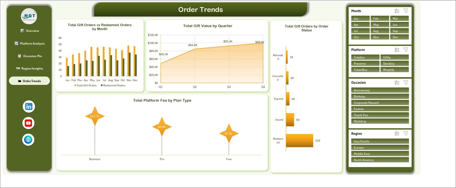 Order Trends page with monthly orders, quarterly gift value area chart, order status and platform fee by plan type