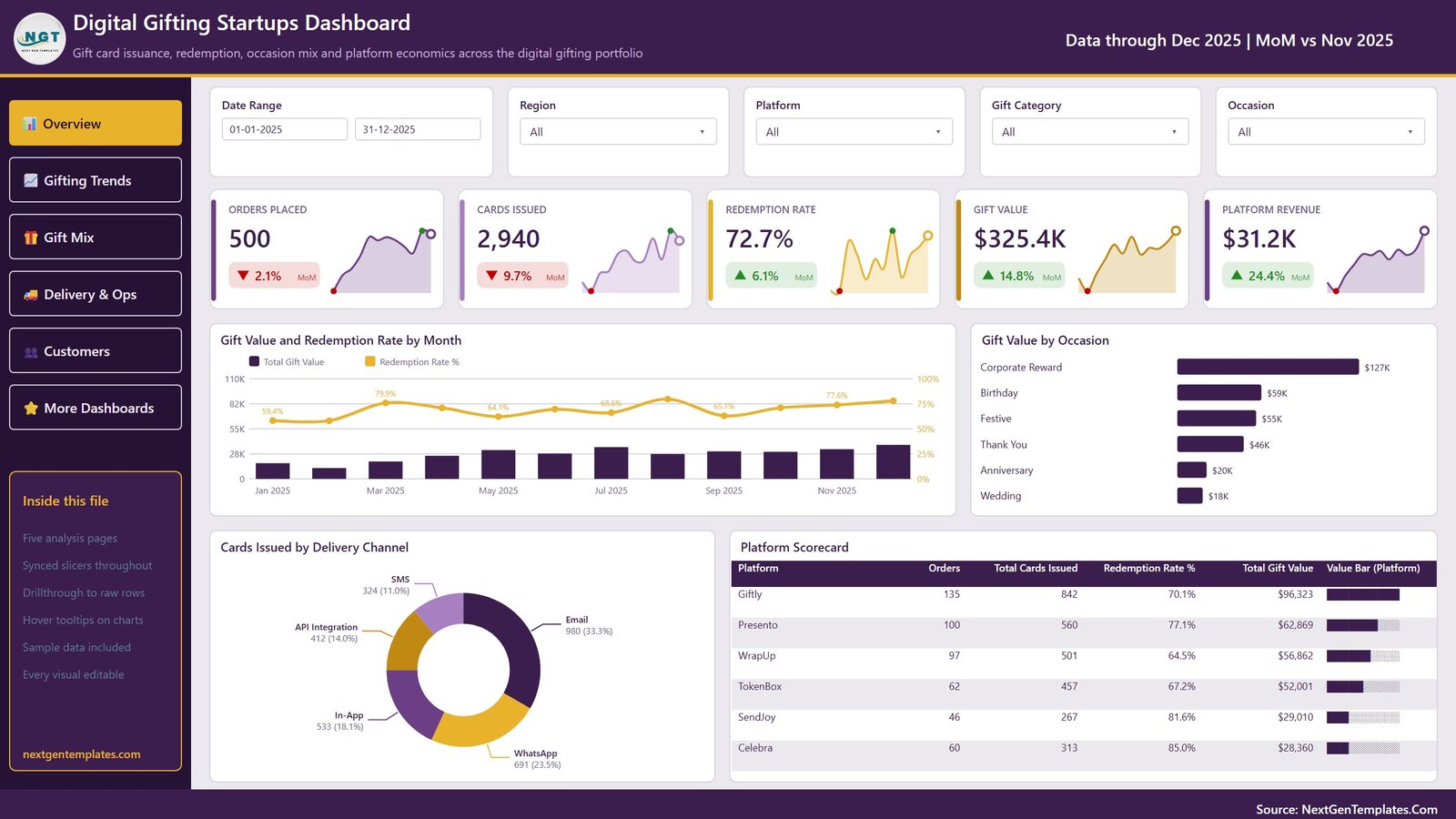 Digital Gifting Startups Dashboard in Power BI Overview page