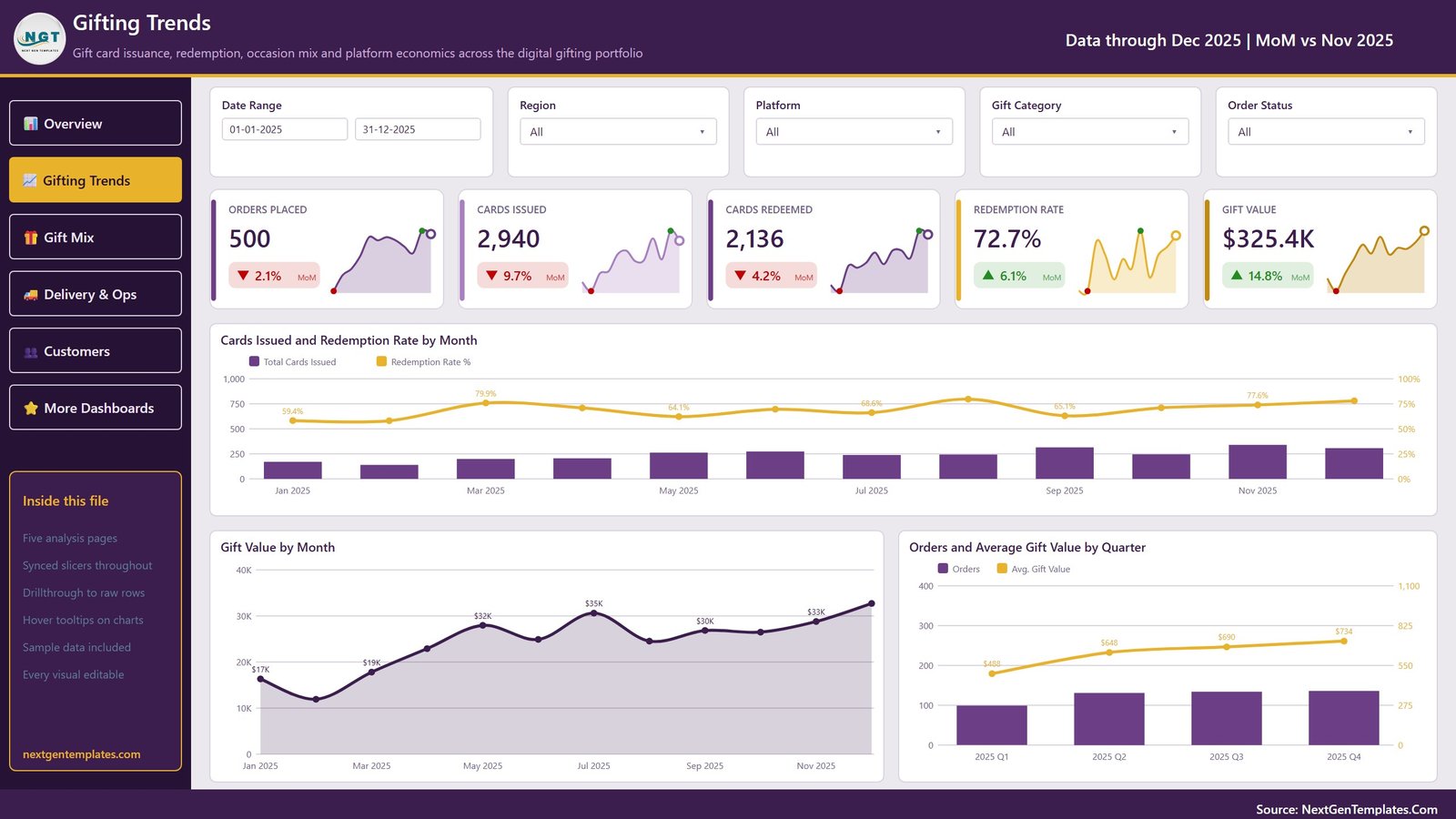 Digital Gifting Startups Dashboard in Power BI Gifting Trends page