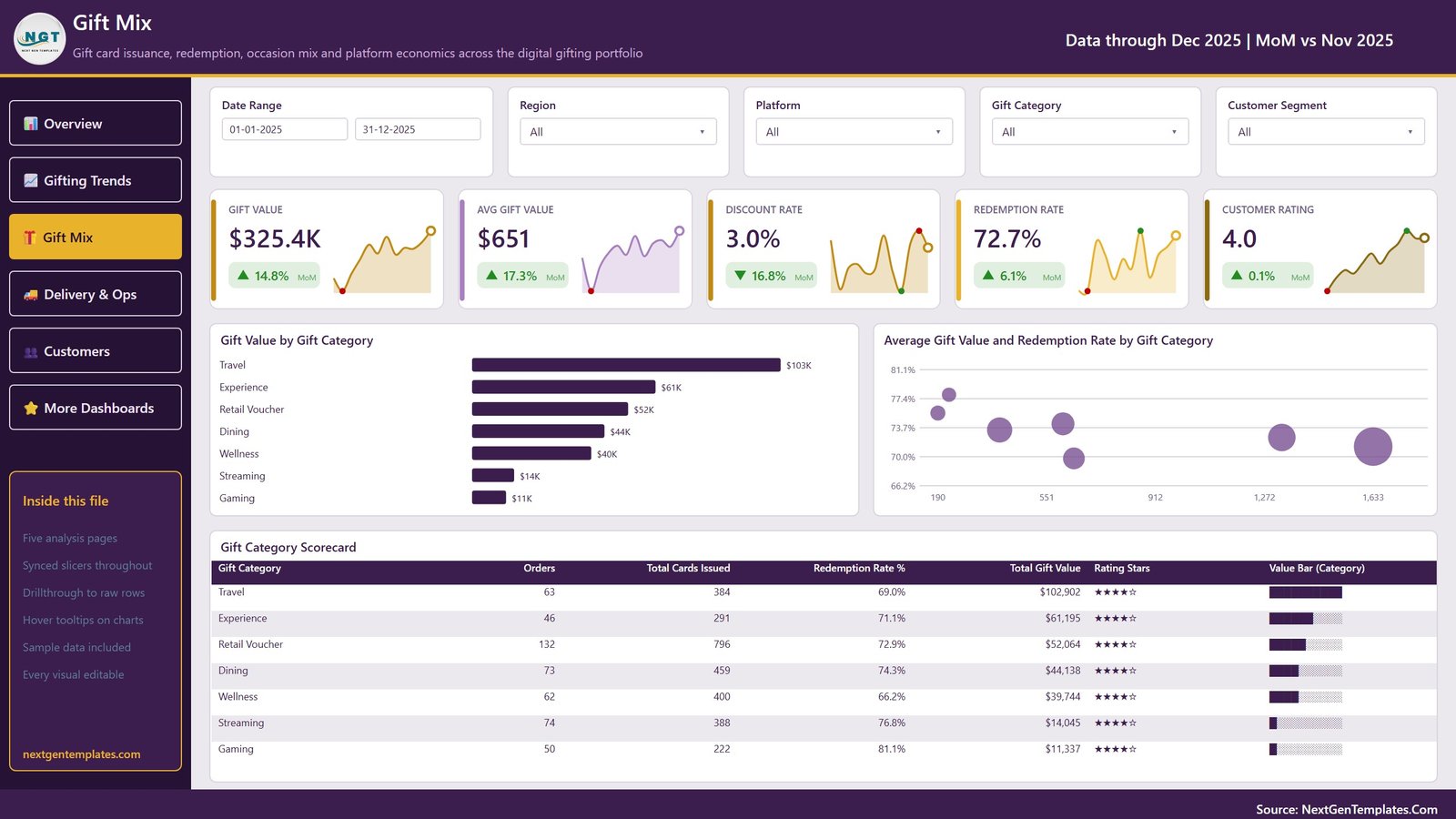 Digital Gifting Startups Dashboard in Power BI Gift Mix page