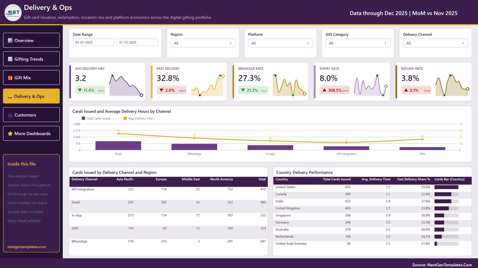 Digital Gifting Startups Dashboard in Power BI Delivery and Ops page
