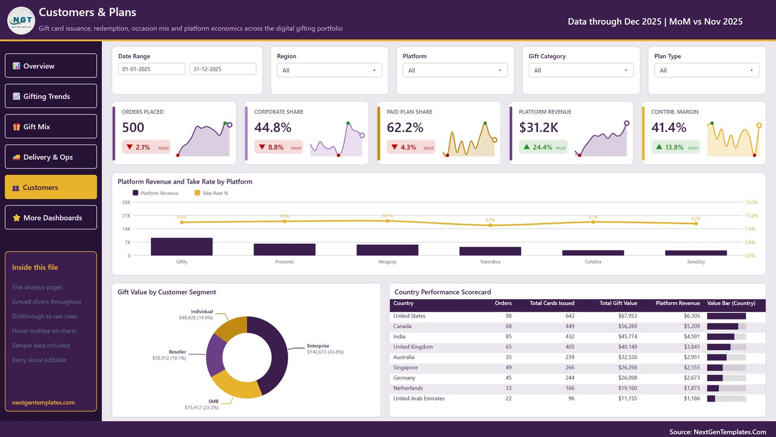 Digital Gifting Startups Dashboard in Power BI Customers and Plans page