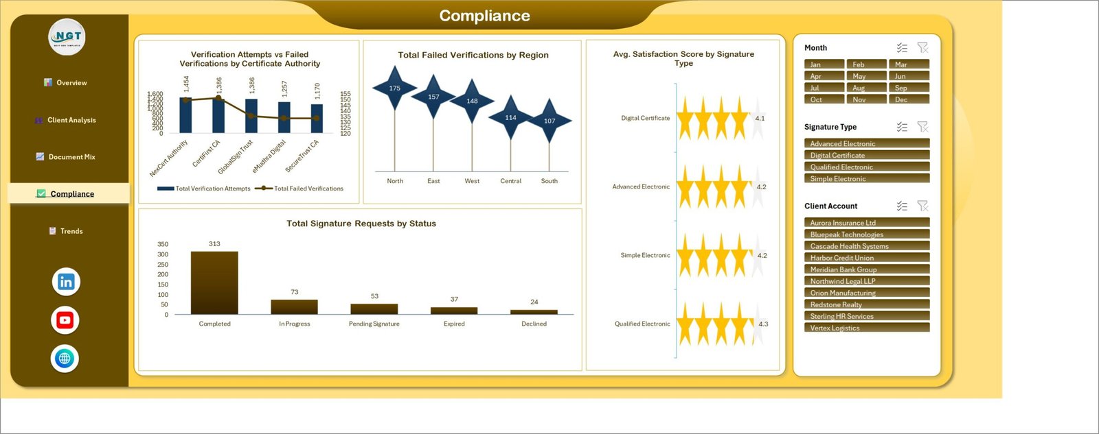 Digital Signature Services Dashboard in Excel - Compliance page