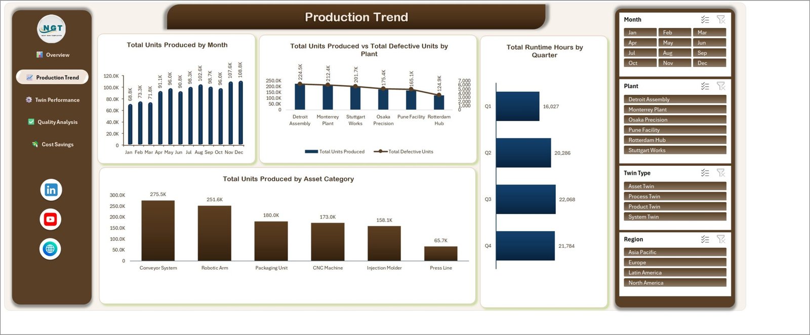 Digital Twins in Manufacturing Dashboard in Excel - Production Trend page