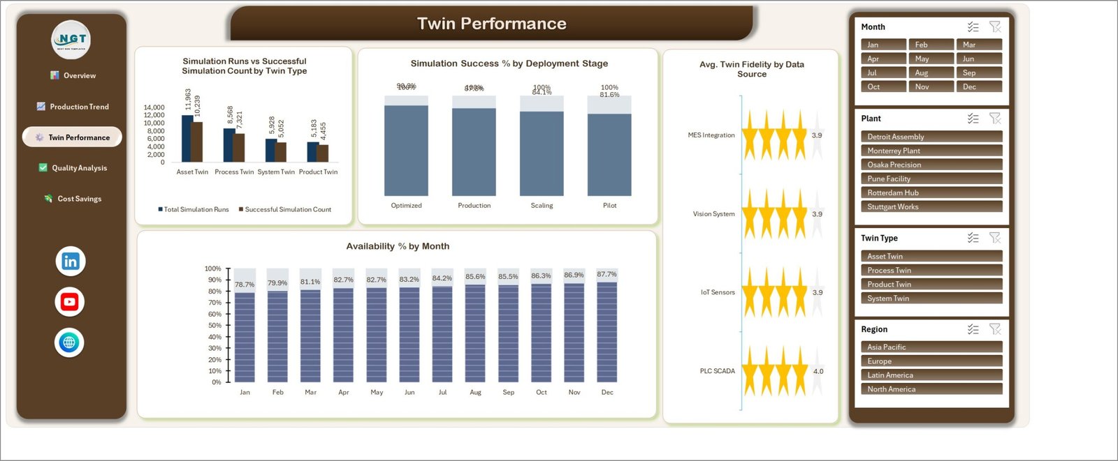Digital Twins in Manufacturing Dashboard in Excel - Twin Performance page