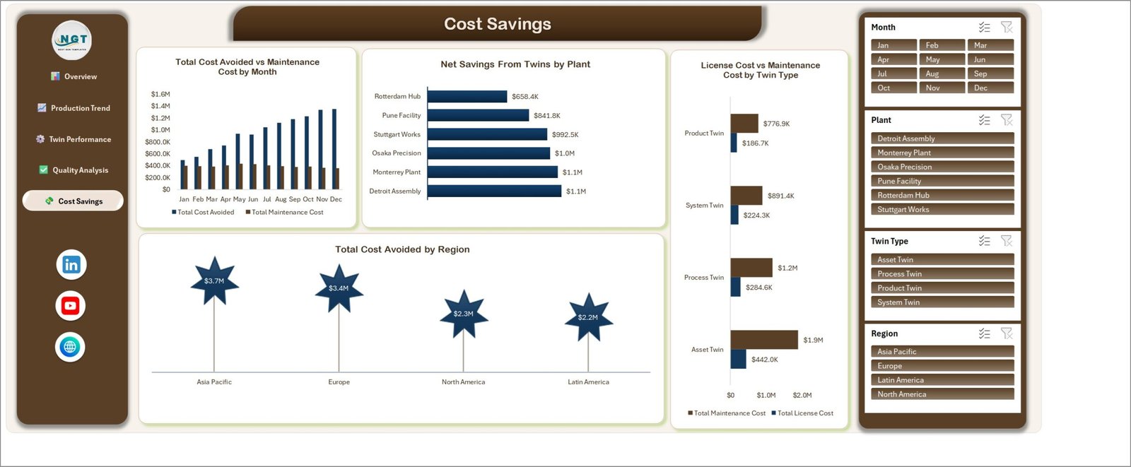 Digital Twins in Manufacturing Dashboard in Excel - Cost Savings page