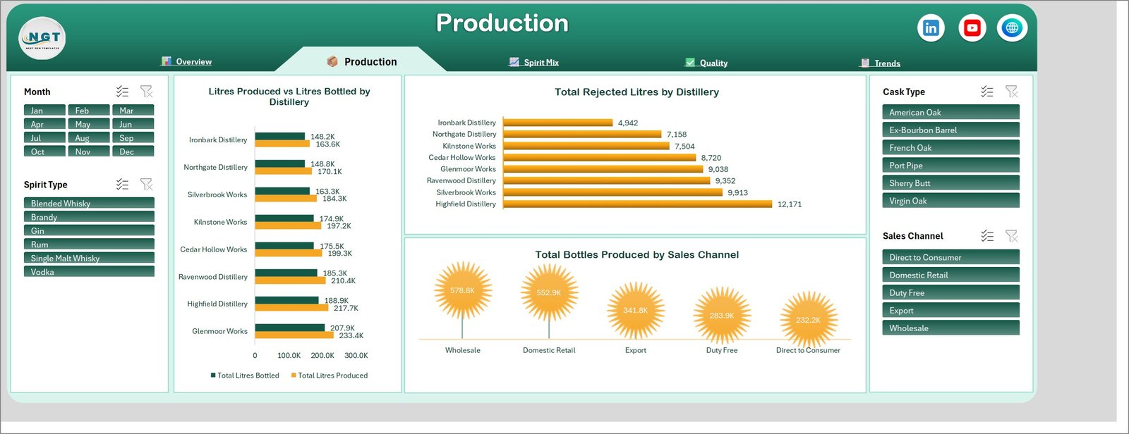 Distilleries Dashboard in Excel - Production page comparing litres produced, bottled and rejected by distillery