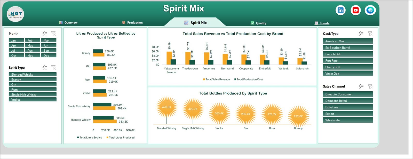 Distilleries Dashboard in Excel - Spirit Mix page with revenue versus production cost by brand