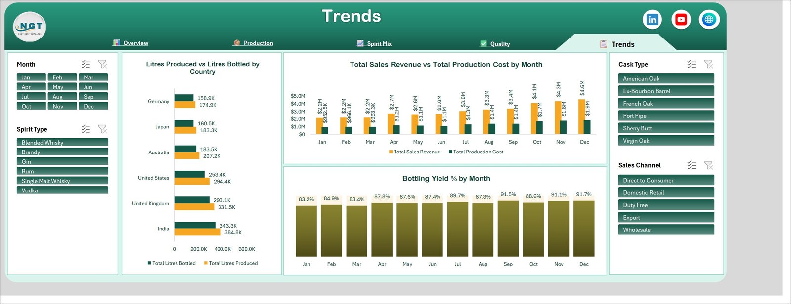 Distilleries Dashboard in Excel - Trends page with monthly revenue, cost and bottling yield