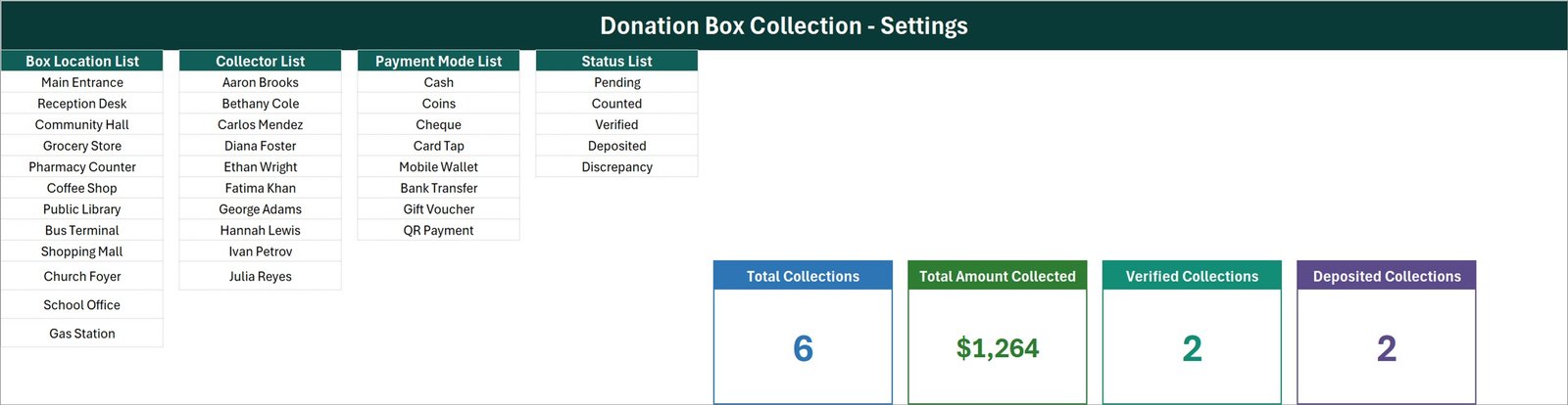 Setting sheet listing box locations, collectors, payment modes and statuses beside the four stat cards