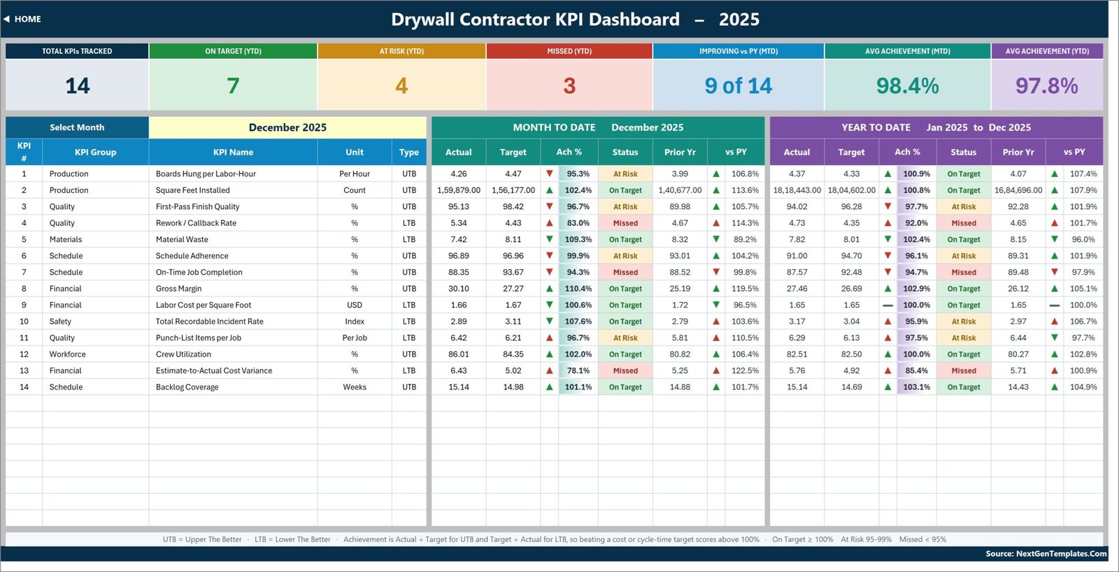 KPI Dashboard scorecard page listing all 14 drywall KPIs with MTD and YTD actual, target, achievement percentage and traffic-light status