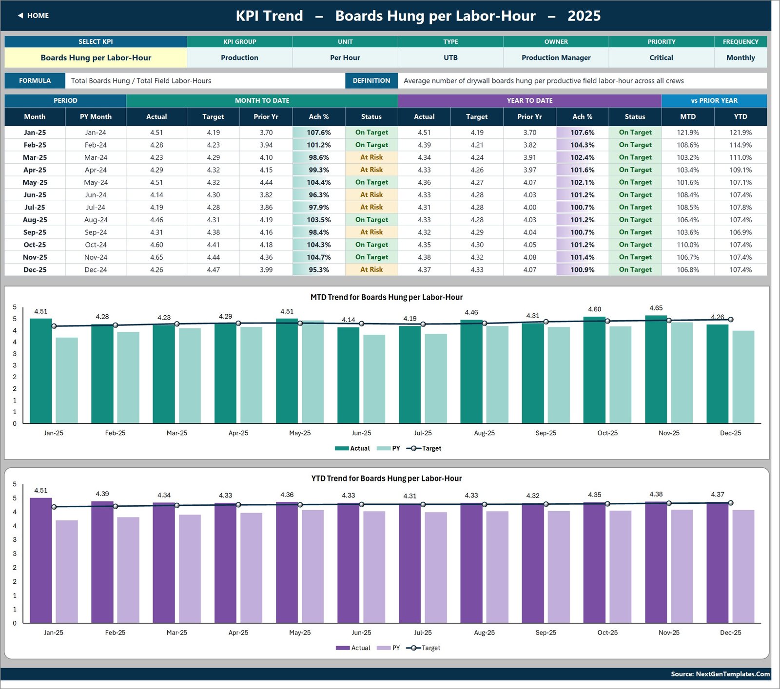 KPI Trend page for Boards Hung per Labor-Hour with a twelve-month table and MTD and YTD combo charts against a target line