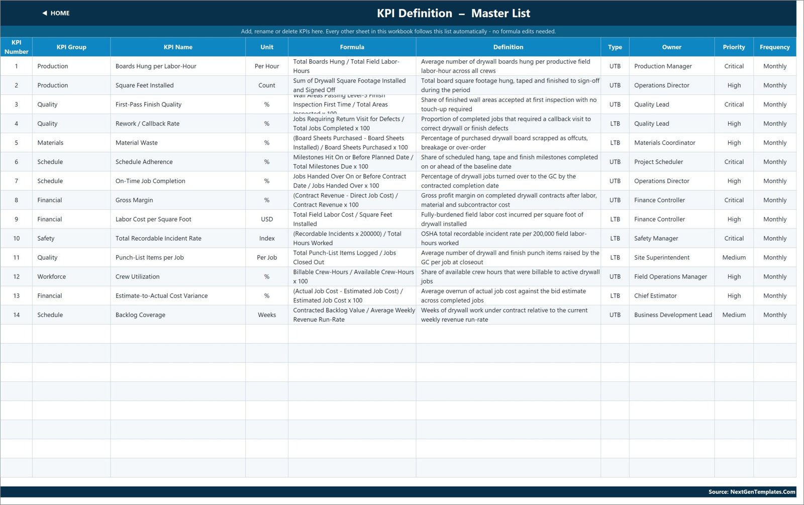 KPI Definition master list showing each drywall KPI with its group, unit, formula, definition, UTB or LTB type, owner, priority and frequency