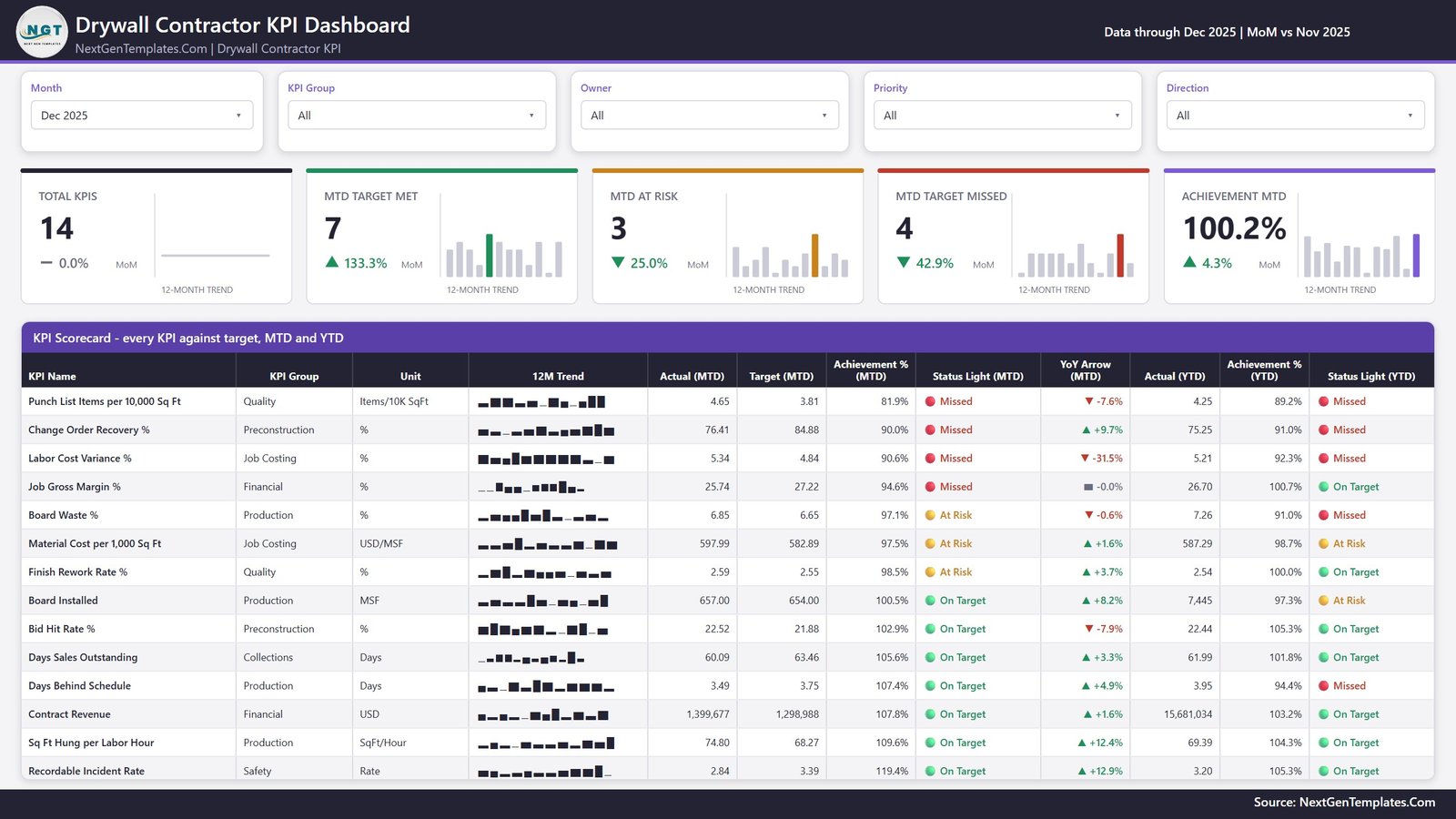 Drywall Contractor KPI Dashboard in Power BI - KPI Scorecard page showing 14 drywall KPIs with MTD and YTD traffic lights