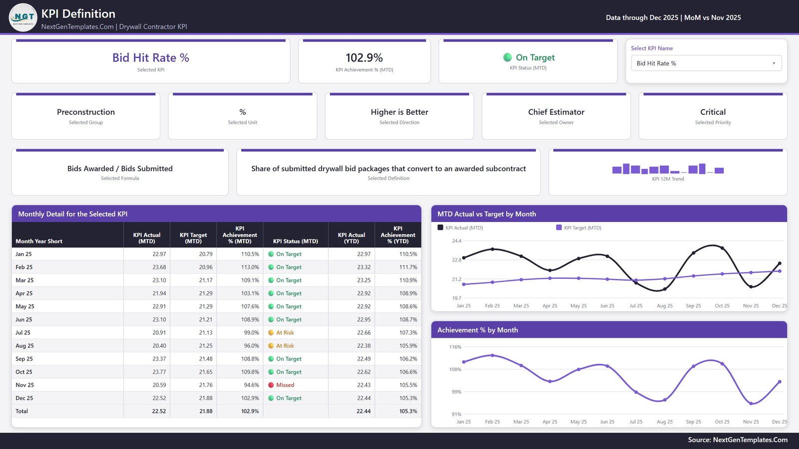 KPI Definition page of the Drywall Contractor KPI Dashboard in Power BI showing the formula, definition and monthly detail for the selected KPI