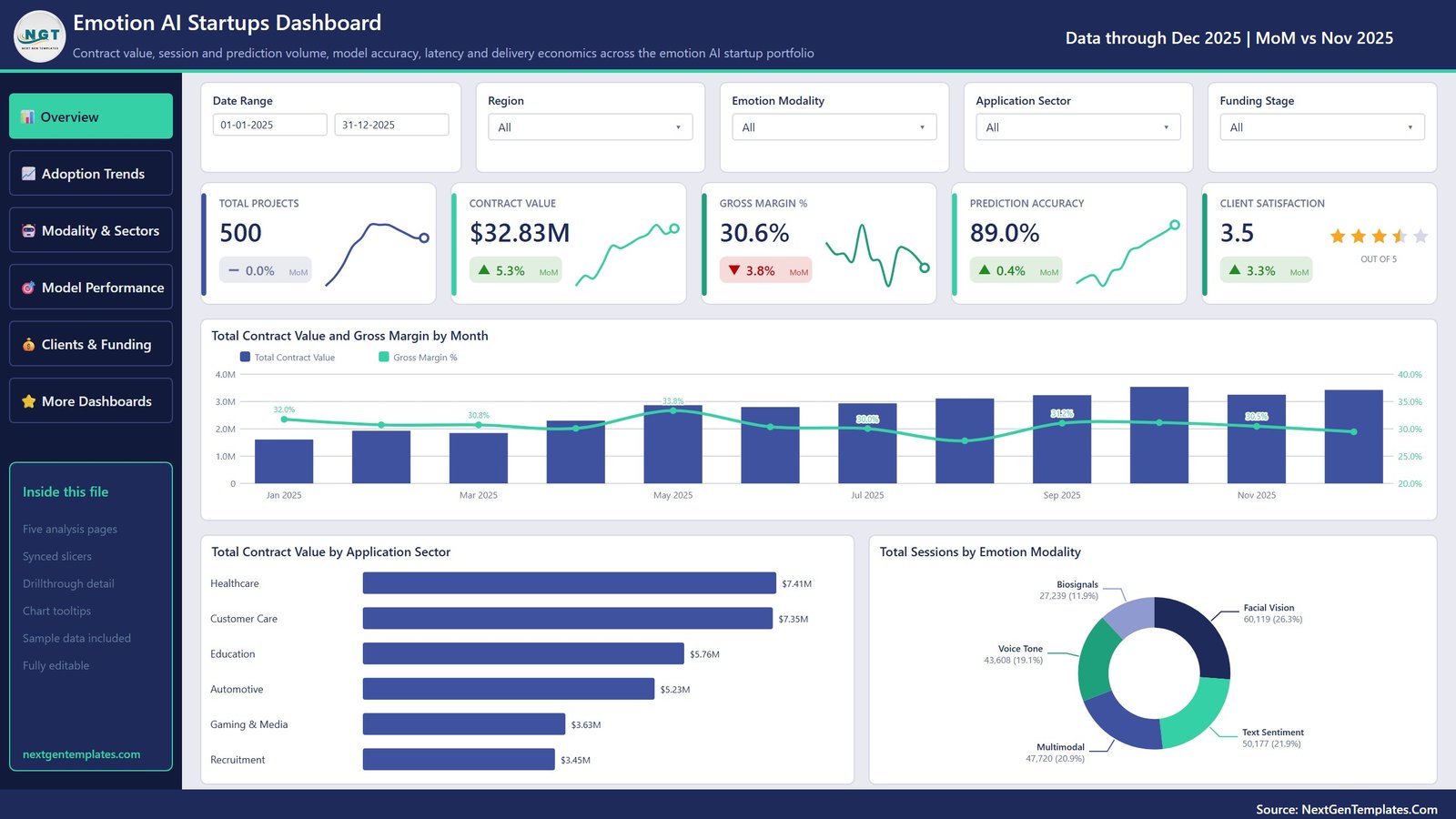 Emotion AI Startups Dashboard in Power BI - Overview page