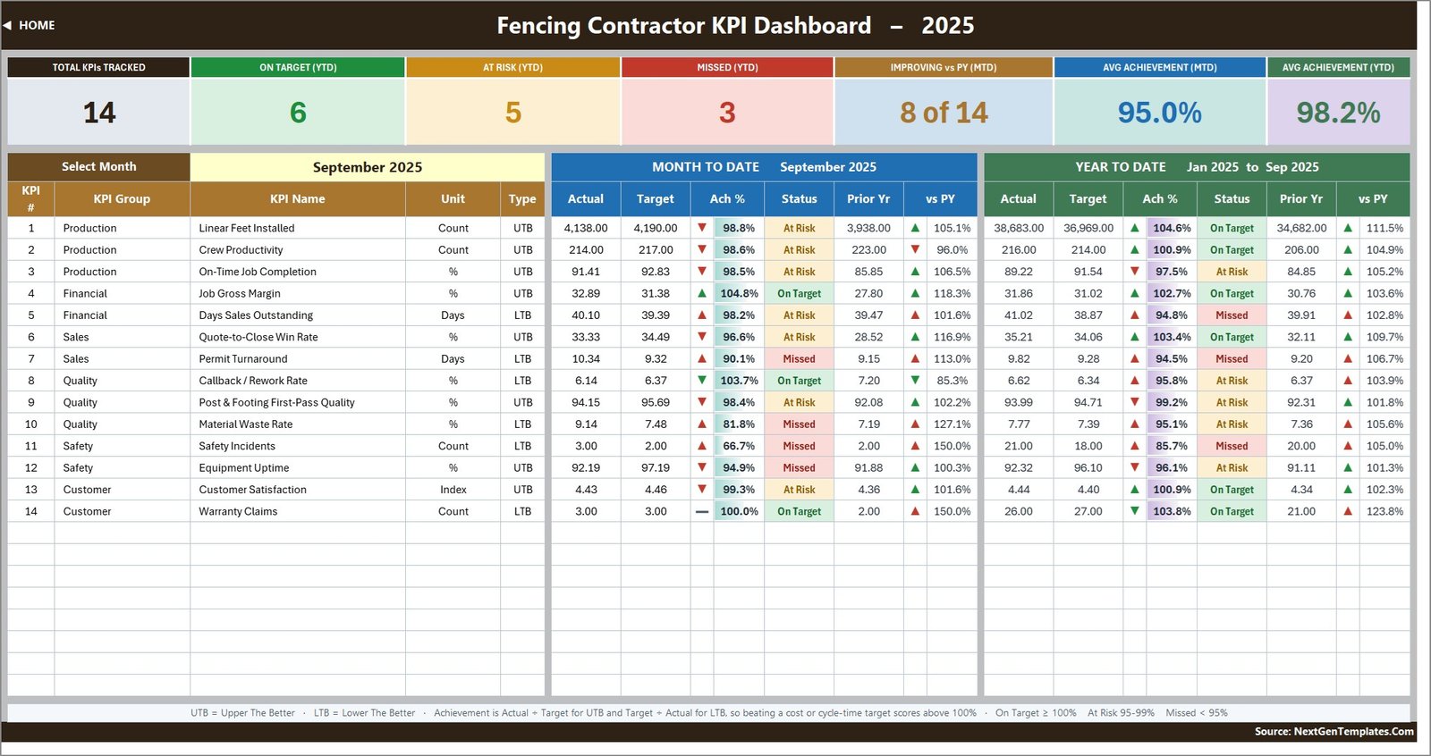 Fencing Contractor KPI Dashboard in Excel scorecard with 14 KPIs, seven summary cards and MTD and YTD traffic-light statuses for September 2025