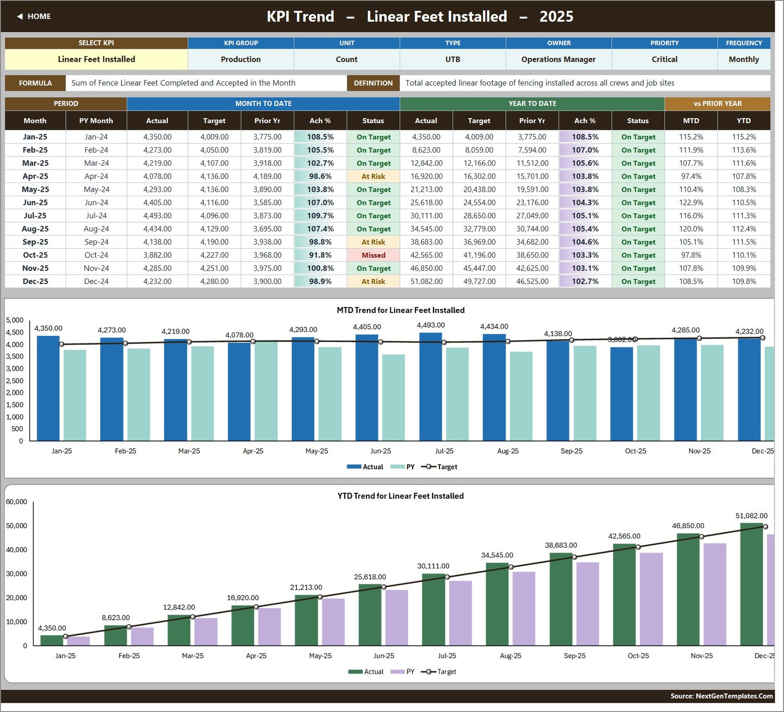 KPI Trend page for Linear Feet Installed with a twelve-month table and MTD and YTD combo charts against target and prior year